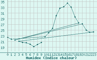 Courbe de l'humidex pour Lamballe (22)