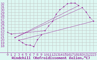 Courbe du refroidissement olien pour Saint-Jean-de-Vedas (34)