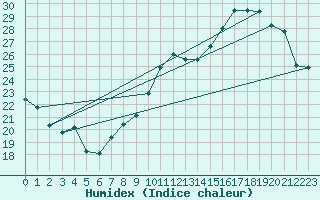 Courbe de l'humidex pour Valleroy (54)