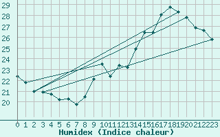 Courbe de l'humidex pour Le Bourget (93)