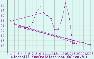 Courbe du refroidissement olien pour Tortosa