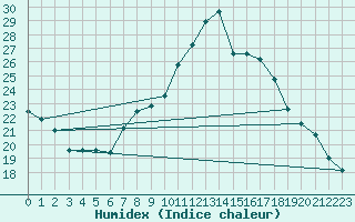 Courbe de l'humidex pour Harzgerode