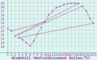 Courbe du refroidissement olien pour Lille (59)