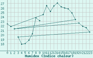 Courbe de l'humidex pour Manston (UK)