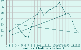Courbe de l'humidex pour Bordeaux (33)