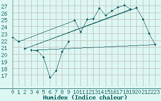 Courbe de l'humidex pour Dijon / Longvic (21)