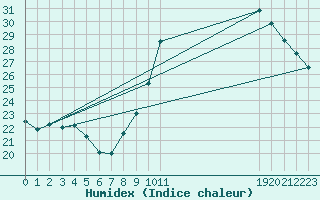 Courbe de l'humidex pour Saint-Bauzile (07)