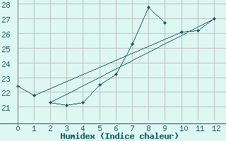 Courbe de l'humidex pour Rantasalmi Rukkasluoto