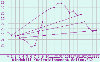 Courbe du refroidissement olien pour Cap Cpet (83)