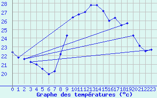 Courbe de tempratures pour Cap Cpet (83)