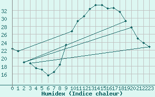 Courbe de l'humidex pour Sgur-le-Chteau (19)