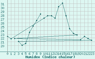 Courbe de l'humidex pour Ponza