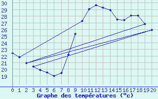 Courbe de tempratures pour Six-Fours (83)