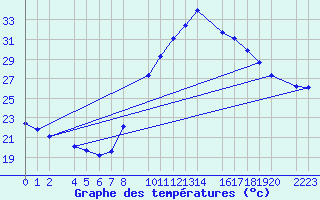 Courbe de tempratures pour Santa Elena