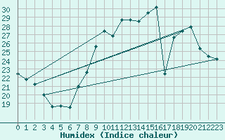 Courbe de l'humidex pour Colmar (68)