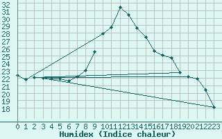 Courbe de l'humidex pour Lugo / Rozas