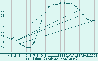 Courbe de l'humidex pour Cuenca