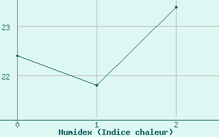 Courbe de l'humidex pour Inchon