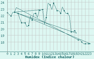 Courbe de l'humidex pour Djerba Mellita