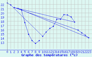 Courbe de tempratures pour Grasque (13)