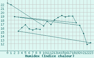 Courbe de l'humidex pour Poitiers (86)