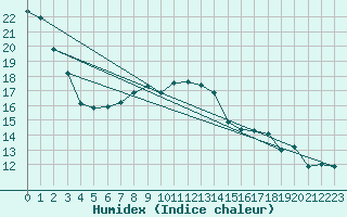 Courbe de l'humidex pour Orly (91)