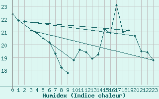 Courbe de l'humidex pour Le Mans (72)