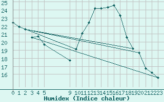 Courbe de l'humidex pour L'Huisserie (53)