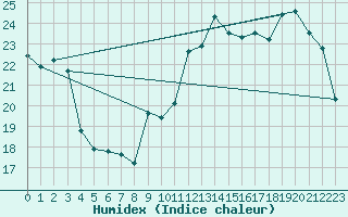Courbe de l'humidex pour La Chapelle-Montreuil (86)