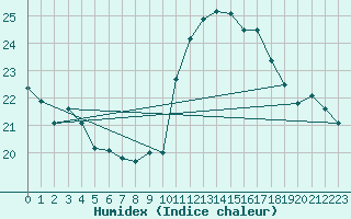 Courbe de l'humidex pour Rochefort Saint-Agnant (17)