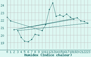 Courbe de l'humidex pour Ile Rousse (2B)