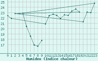 Courbe de l'humidex pour Biarritz (64)