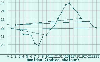 Courbe de l'humidex pour Estoher (66)