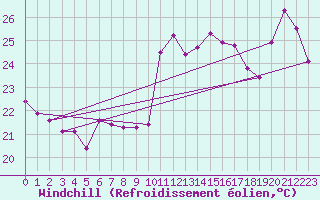 Courbe du refroidissement olien pour Agde (34)