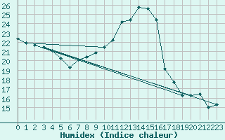 Courbe de l'humidex pour Bellengreville (14)