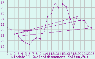 Courbe du refroidissement olien pour Voiron (38)