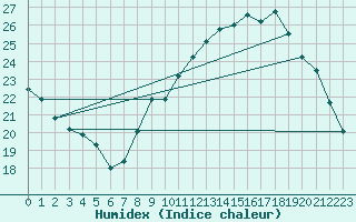Courbe de l'humidex pour Istres (13)