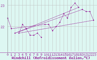 Courbe du refroidissement olien pour Gruissan (11)