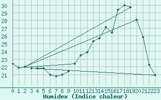 Courbe de l'humidex pour Chatelus-Malvaleix (23)