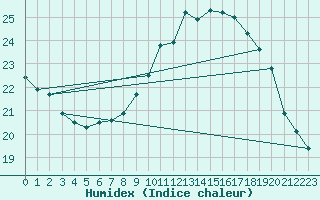 Courbe de l'humidex pour Saint-Philbert-sur-Risle (27)