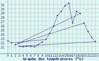 Courbe de tempratures pour Dax (40)