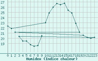 Courbe de l'humidex pour Perpignan Moulin  Vent (66)