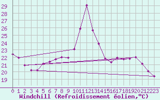 Courbe du refroidissement olien pour Sandillon (45)