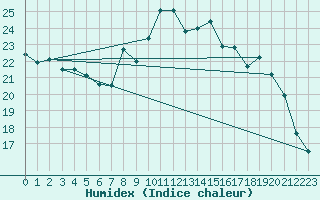 Courbe de l'humidex pour Hohrod (68)