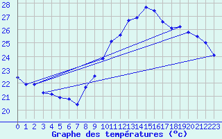 Courbe de tempratures pour Roujan (34)