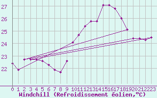 Courbe du refroidissement olien pour Vias (34)