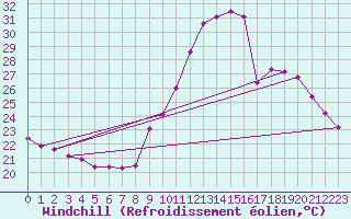 Courbe du refroidissement olien pour Le Luc (83)