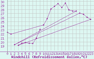 Courbe du refroidissement olien pour Bziers Cap d