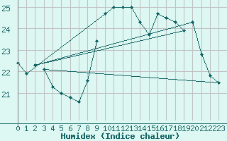 Courbe de l'humidex pour Leucate (11)