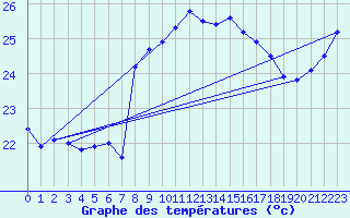 Courbe de tempratures pour Cap Sagro (2B)